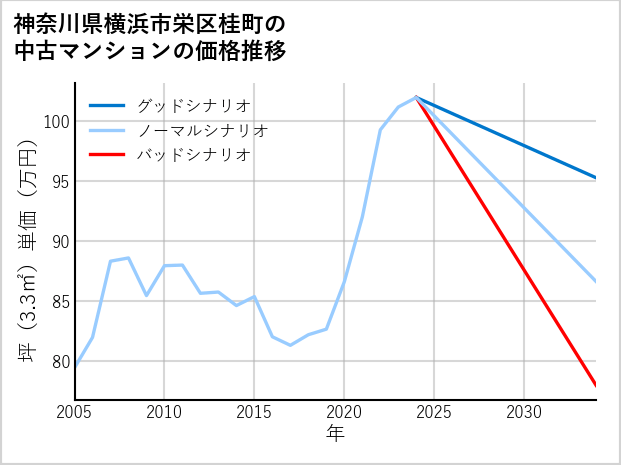 神奈川県横浜市栄区桂町の中古マンション価格推移