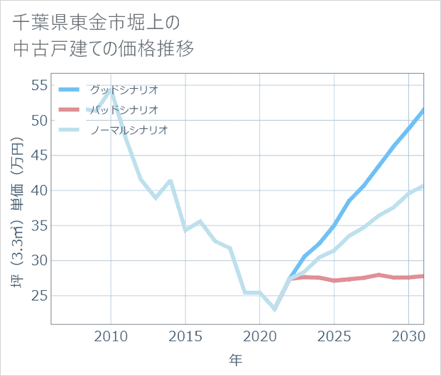 千葉県東金市堀上の中古戸建て価格推移