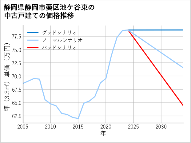 静岡県静岡市葵区池ケ谷東の中古戸建て価格推移