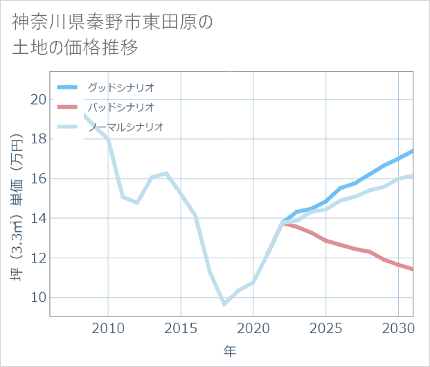 神奈川県秦野市東田原の土地価格推移