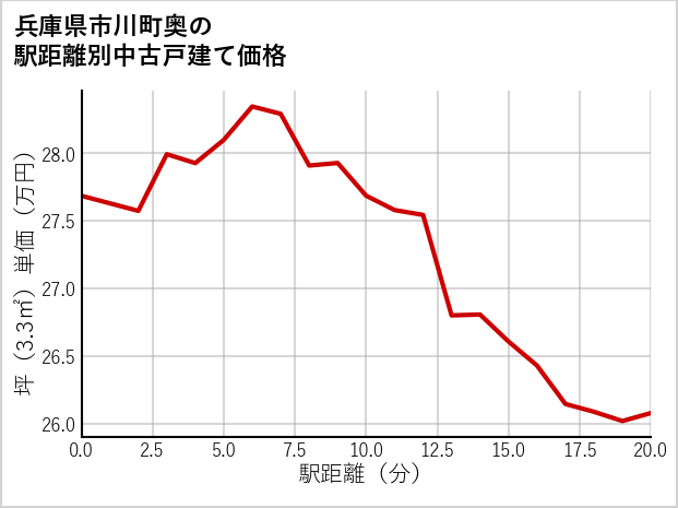 兵庫県市川町奥の徒歩距離別の中古戸建て坪単価