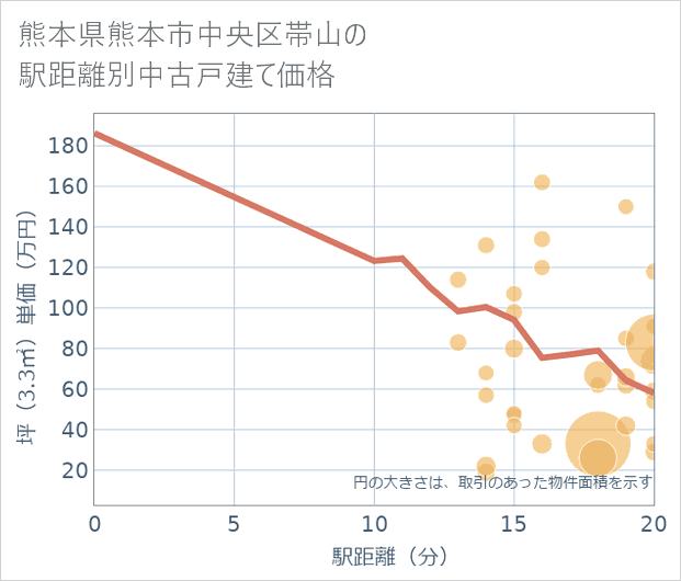 熊本県熊本市中央区帯山の徒歩距離別の中古戸建て坪単価