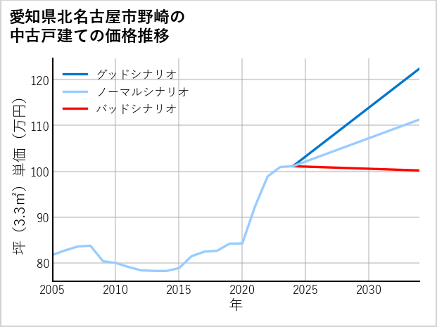 愛知県北名古屋市野崎の中古戸建て価格推移