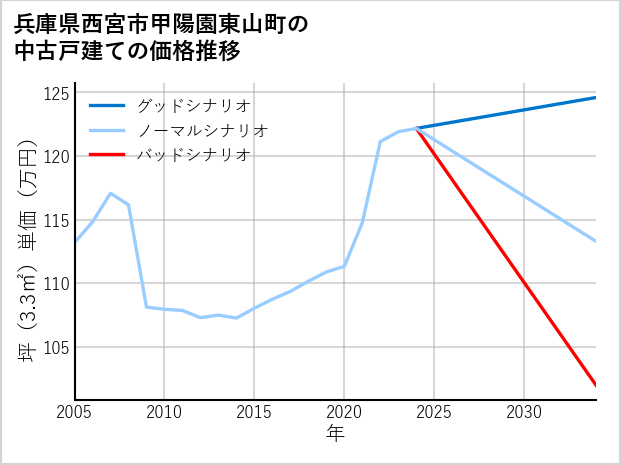 兵庫県西宮市甲陽園東山町の中古戸建て価格推移