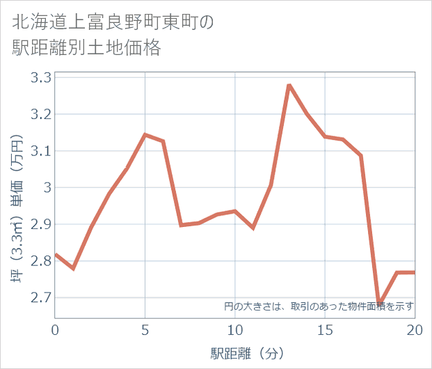 北海道上富良野町東町の徒歩距離別の土地坪単価