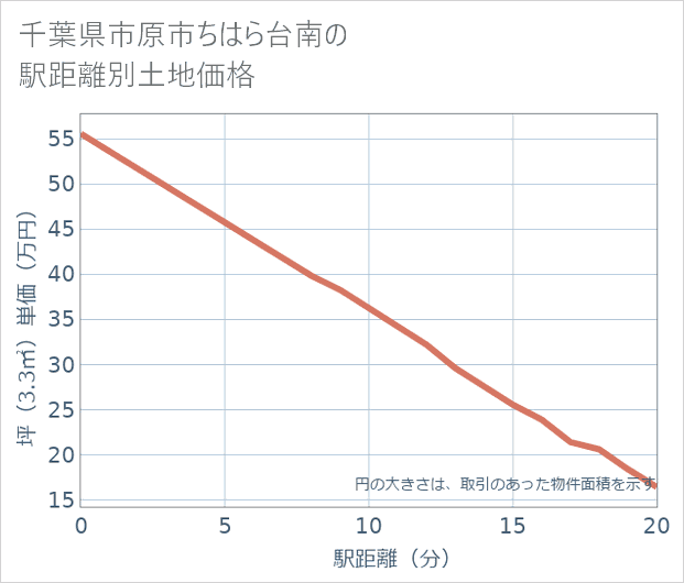 千葉県市原市ちはら台南の徒歩距離別の土地坪単価