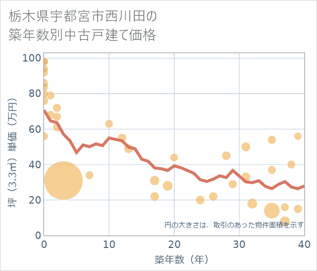 栃木県宇都宮市西川田の築年数別の中古戸建て坪単価