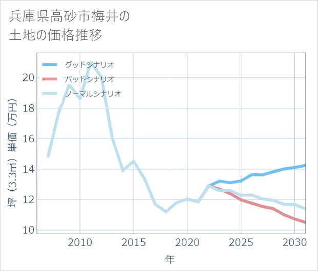 兵庫県高砂市梅井の土地価格推移
