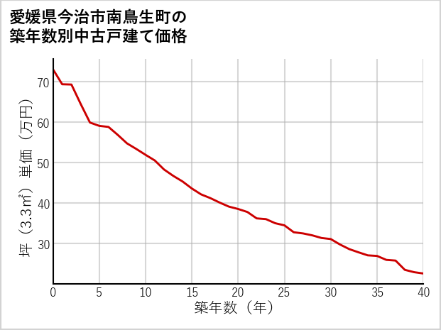 愛媛県今治市南鳥生町の築年数別の中古戸建て坪単価