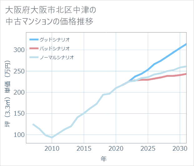 大阪府大阪市北区中津の中古マンション価格推移