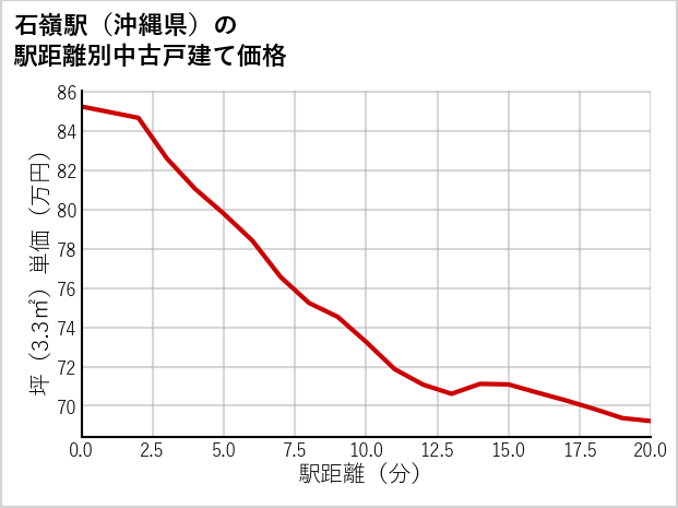 石嶺駅（沖縄県）の徒歩距離別の中古戸建て坪単価