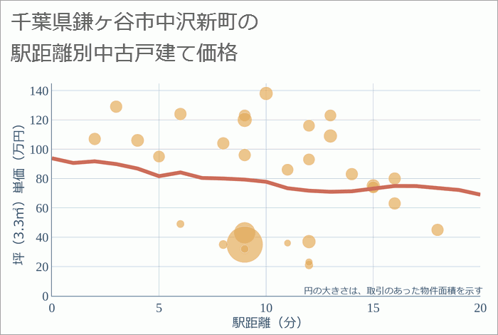 千葉県鎌ヶ谷市中沢新町の徒歩距離別の中古戸建て坪単価