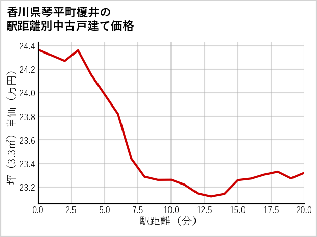 香川県琴平町榎井の徒歩距離別の中古戸建て坪単価