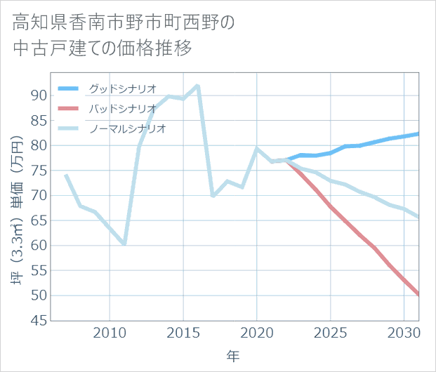 高知県香南市野市町西野の中古戸建て価格推移