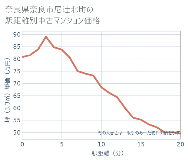 奈良県奈良市尼辻北町の徒歩距離別の中古マンション坪単価