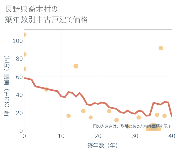 長野県喬木村の築年数別の中古戸建て坪単価