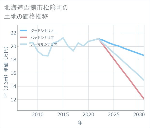 北海道函館市松陰町の土地価格推移