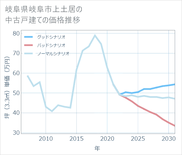 岐阜県岐阜市上土居の中古戸建て価格推移