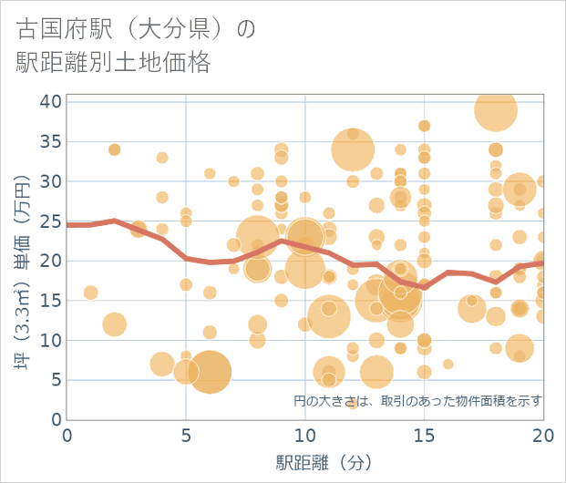 古国府駅(大分県)の徒歩距離別の土地坪単価