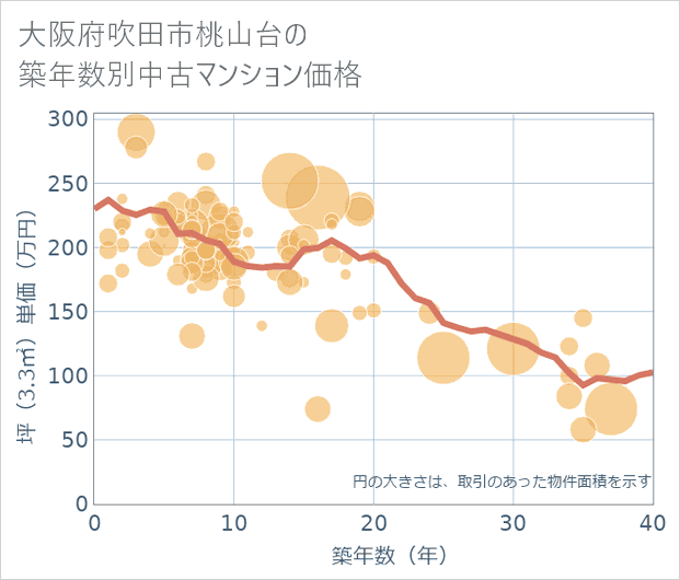 大阪府吹田市桃山台の築年数別の中古マンション坪単価