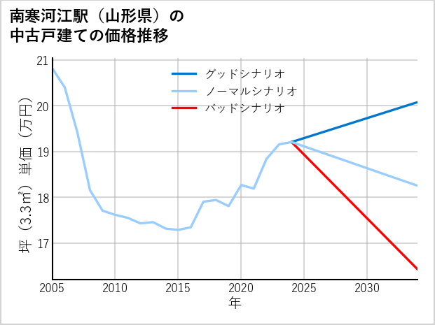 南寒河江駅（山形県）の中古戸建て価格推移