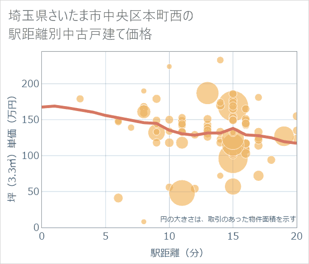 埼玉県さいたま市中央区本町西の徒歩距離別の中古戸建て坪単価