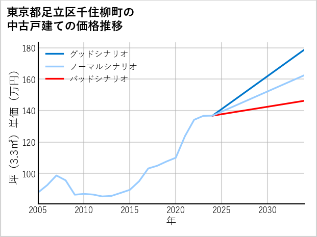 東京都足立区千住柳町の中古戸建て価格推移