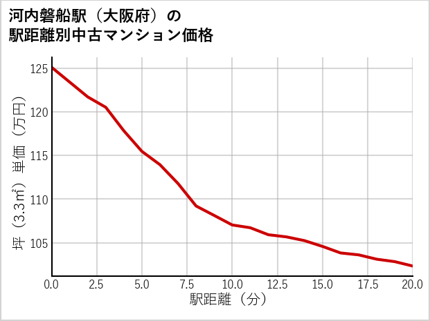 河内磐船駅（大阪府）の徒歩距離別の中古マンション坪単価