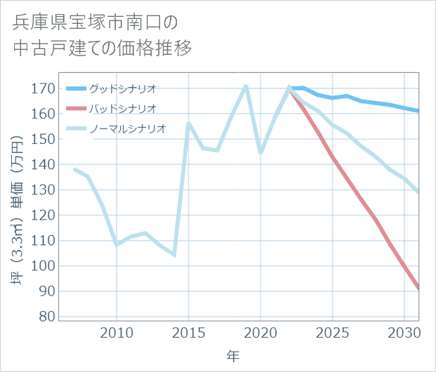兵庫県宝塚市南口の中古戸建て価格推移