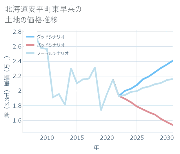 北海道安平町東早来の土地価格推移