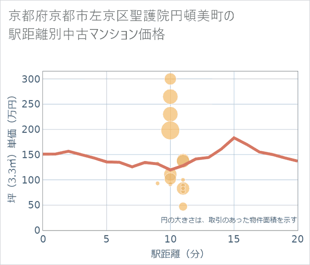 京都府京都市左京区聖護院円頓美町の徒歩距離別の中古マンション坪単価