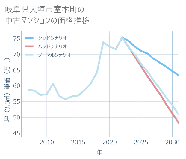 岐阜県大垣市室本町の中古マンション価格推移