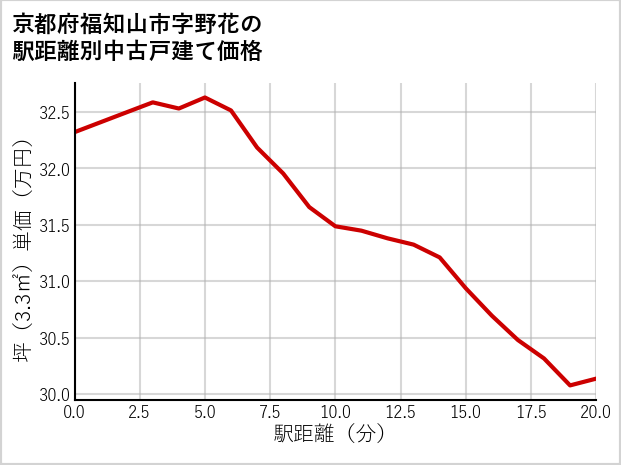 京都府福知山市野花の徒歩距離別の中古戸建て坪単価