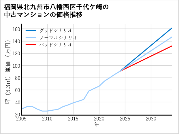福岡県北九州市八幡西区千代ケ崎の中古マンション価格推移