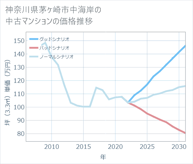 神奈川県茅ケ崎市中海岸の中古マンション価格推移