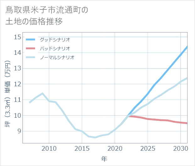 鳥取県米子市流通町の土地価格推移