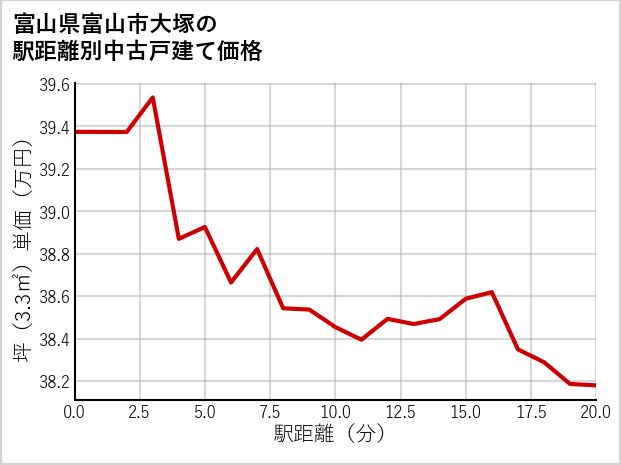 富山県富山市大塚の徒歩距離別の中古戸建て坪単価
