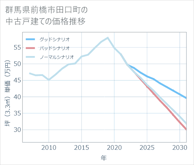群馬県前橋市田口町の中古戸建て価格推移