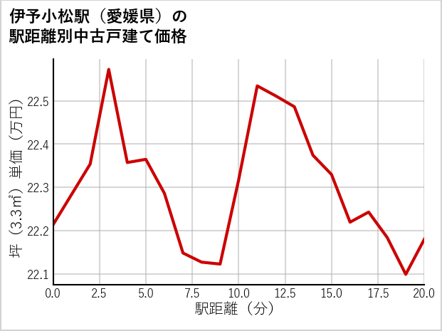 伊予小松駅（愛媛県）の徒歩距離別の中古戸建て坪単価
