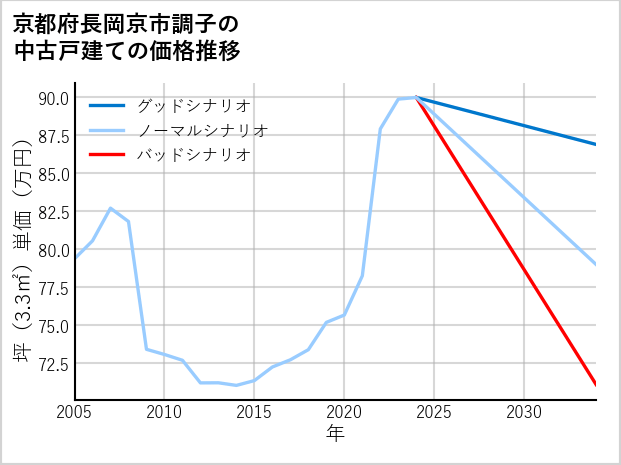 京都府長岡京市調子の中古戸建て価格推移
