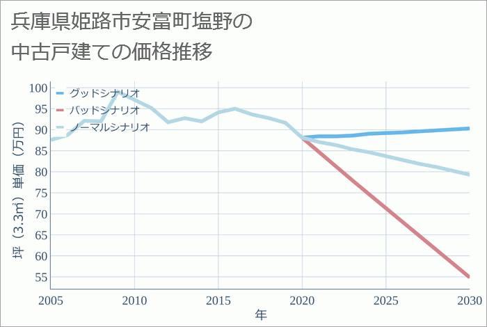 兵庫県姫路市安富町塩野の中古戸建て価格推移