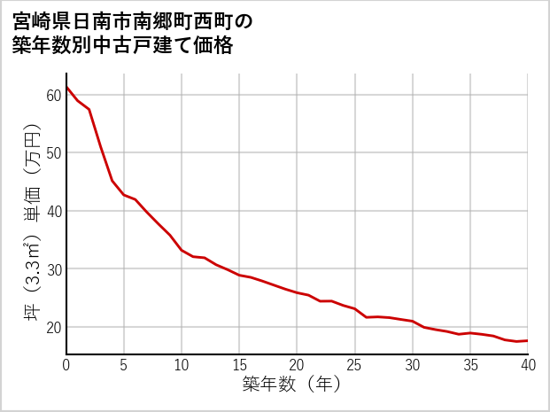 宮崎県日南市南郷町西町の築年数別の中古戸建て坪単価