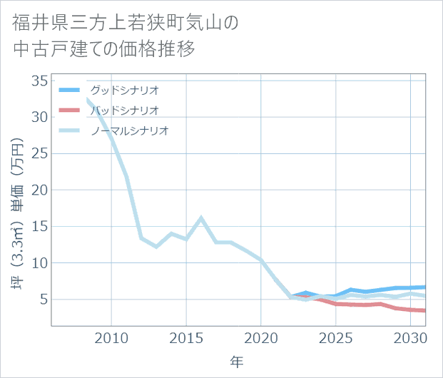 福井県若狭町気山の中古戸建て価格推移