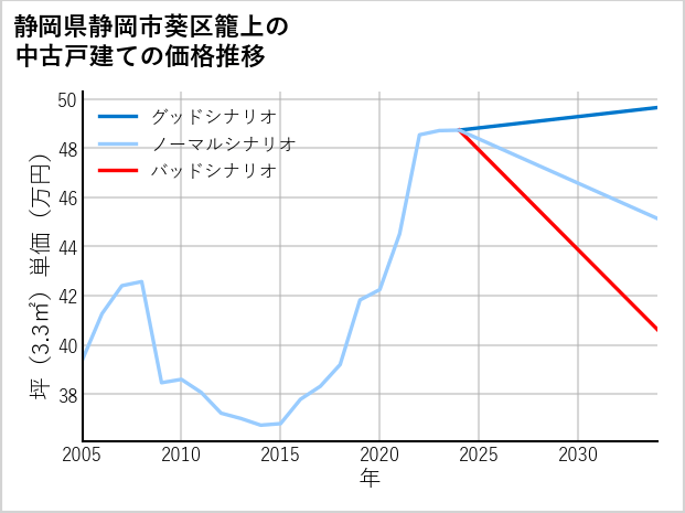 静岡県静岡市葵区籠上の中古戸建て価格推移