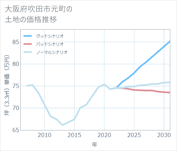 大阪府吹田市元町の土地価格推移
