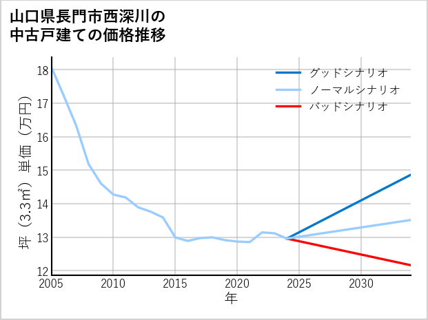 山口県長門市西深川の中古戸建て価格推移