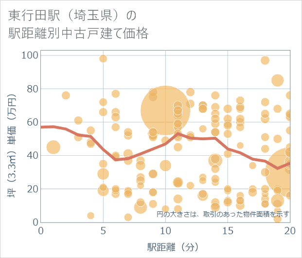 東行田駅(埼玉県)の徒歩距離別の中古戸建て坪単価