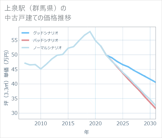 上泉駅(群馬県)の中古戸建て価格推移