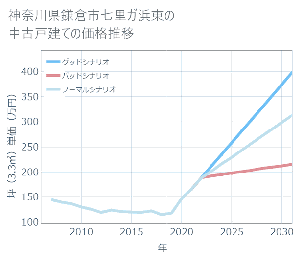 神奈川県鎌倉市七里ガ浜東の中古戸建て価格推移