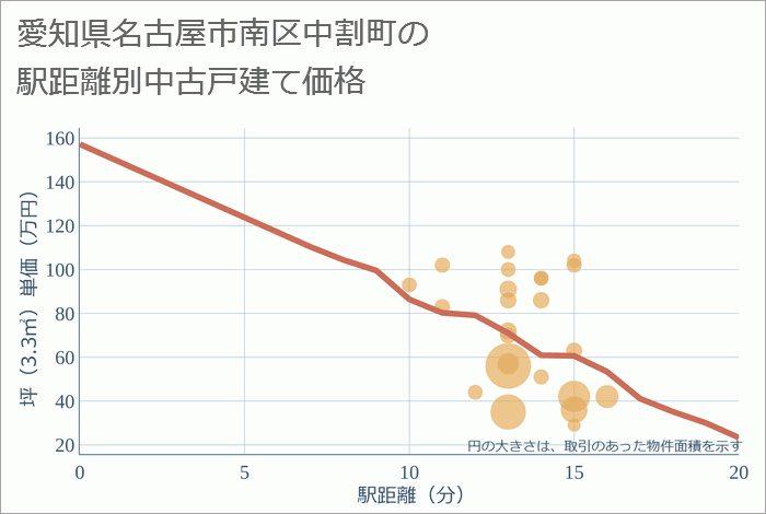 愛知県名古屋市南区中割町の徒歩距離別の中古戸建て坪単価